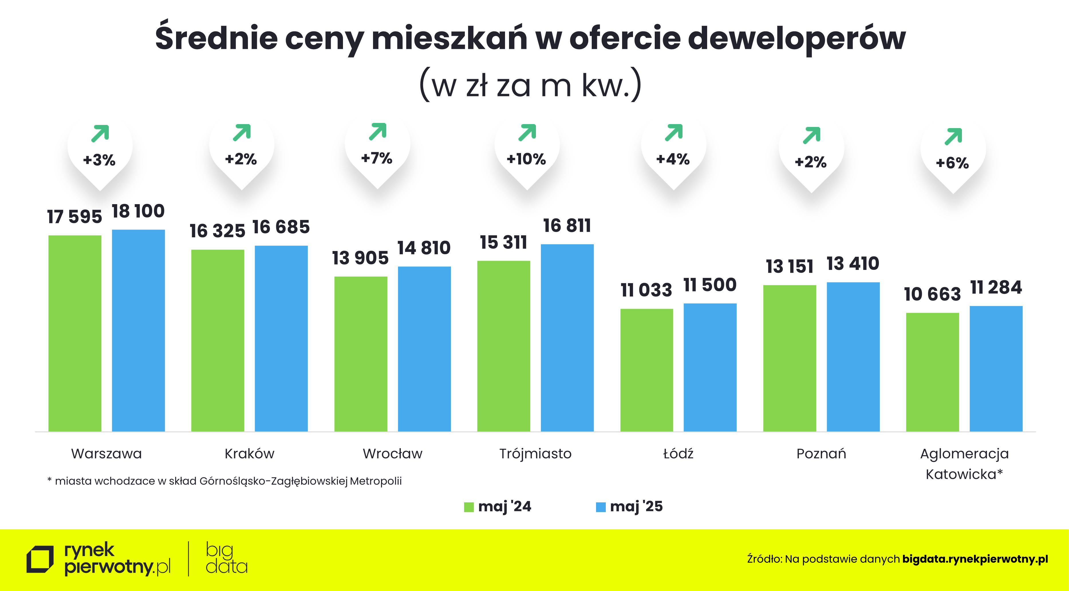 wyk. 2 Srednie ceny mieszkań w ofercie deweloperów (maj 24-maj 25)