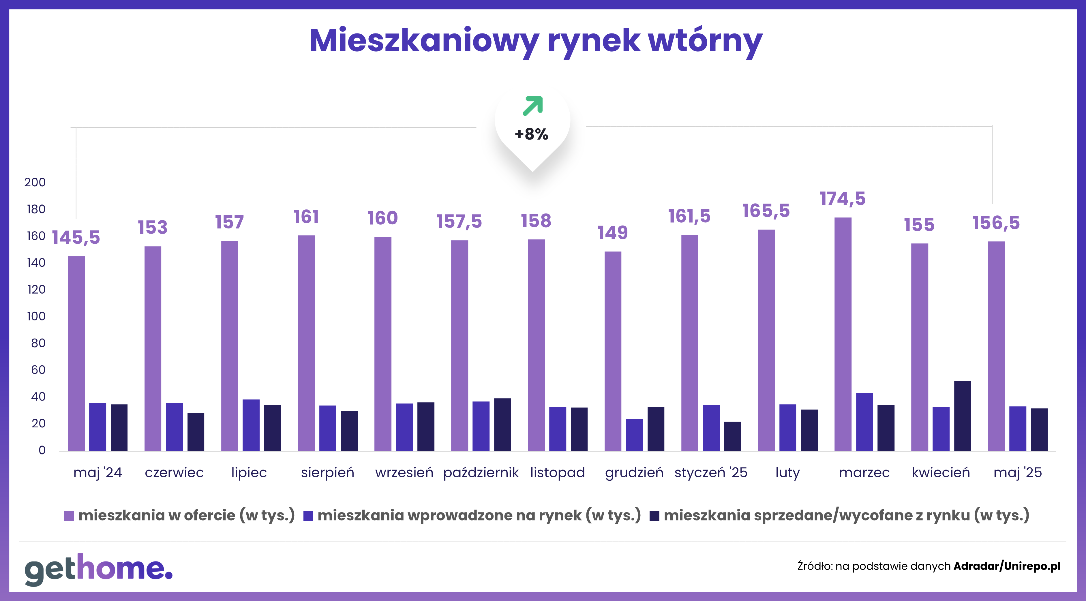 wyk. 4 - mieszkaniowy rynek wtórny