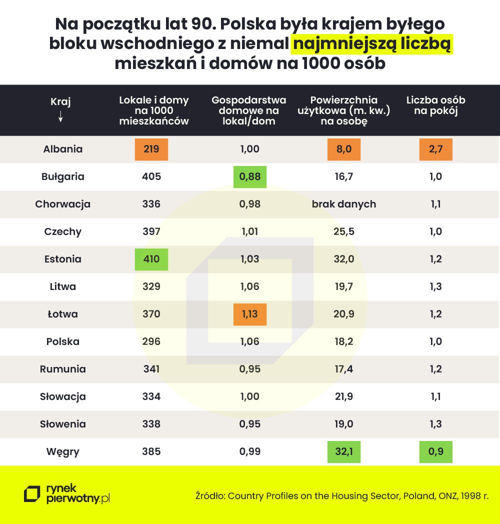 wykres 1_liczba mieszkań i domów na 1000 osób
