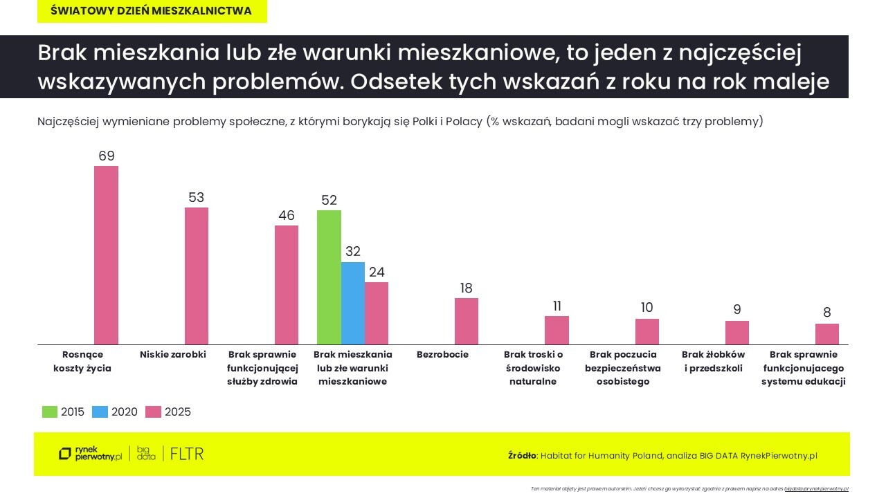 wykres 2_problemy mieszkaniowe