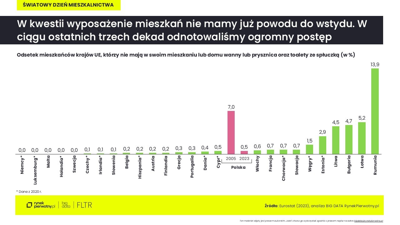 wykres 3_wyposażenia mieszkań