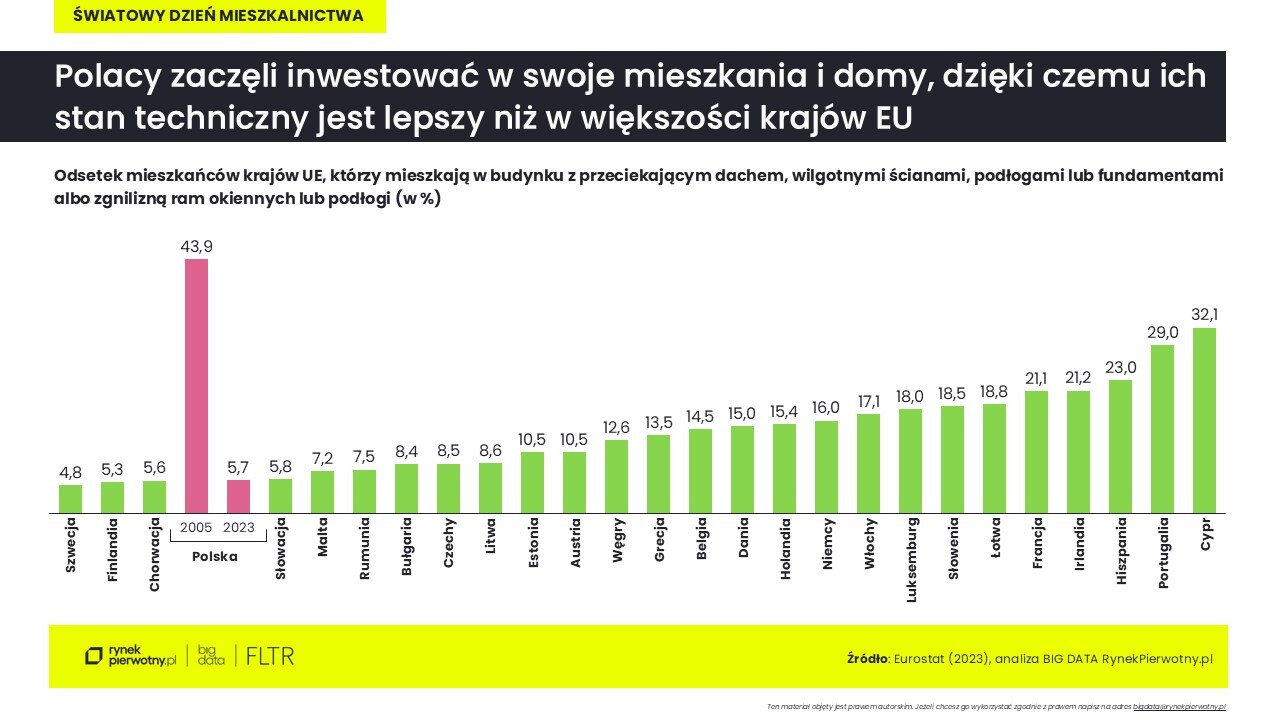 wykres 4-stan techniczny mieszkań